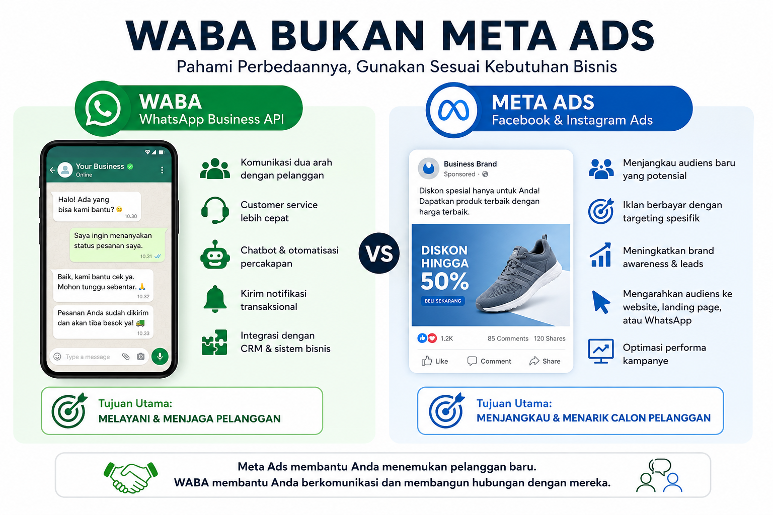 WABA Bukan Meta Ads: Kenali Perbedaannya Sebelum Menggunakan untuk Bisnis