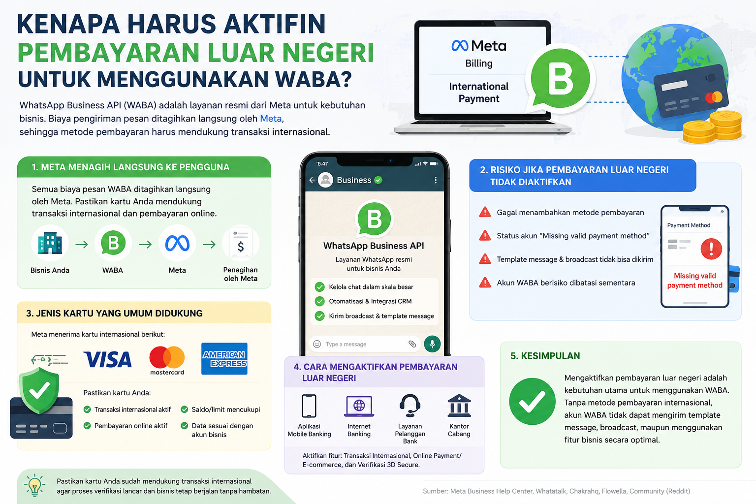 Kenapa Harus Mengaktifkan Pembayaran Luar Negeri untuk Menggunakan WABA?