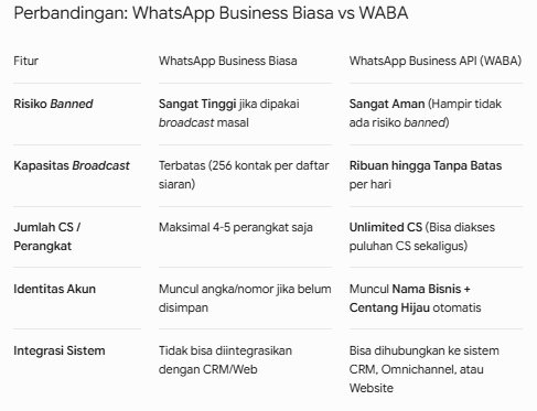 WA Bisnis Sering Kebanned? Otomasi CS Pakai WABA Beres!