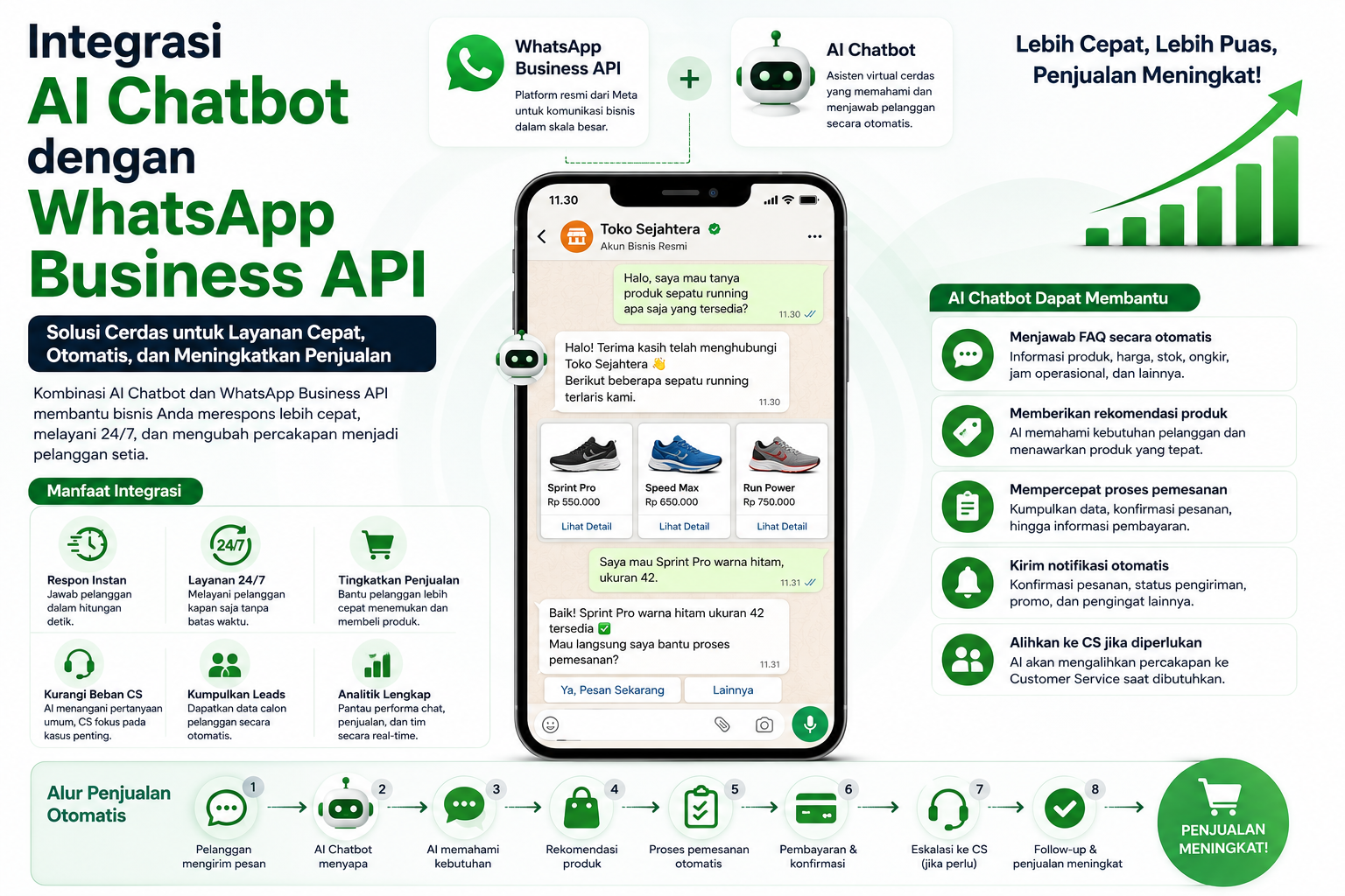 Integrasi AI Chatbot dengan WhatsApp Business API untuk Meningkatkan Penjualan