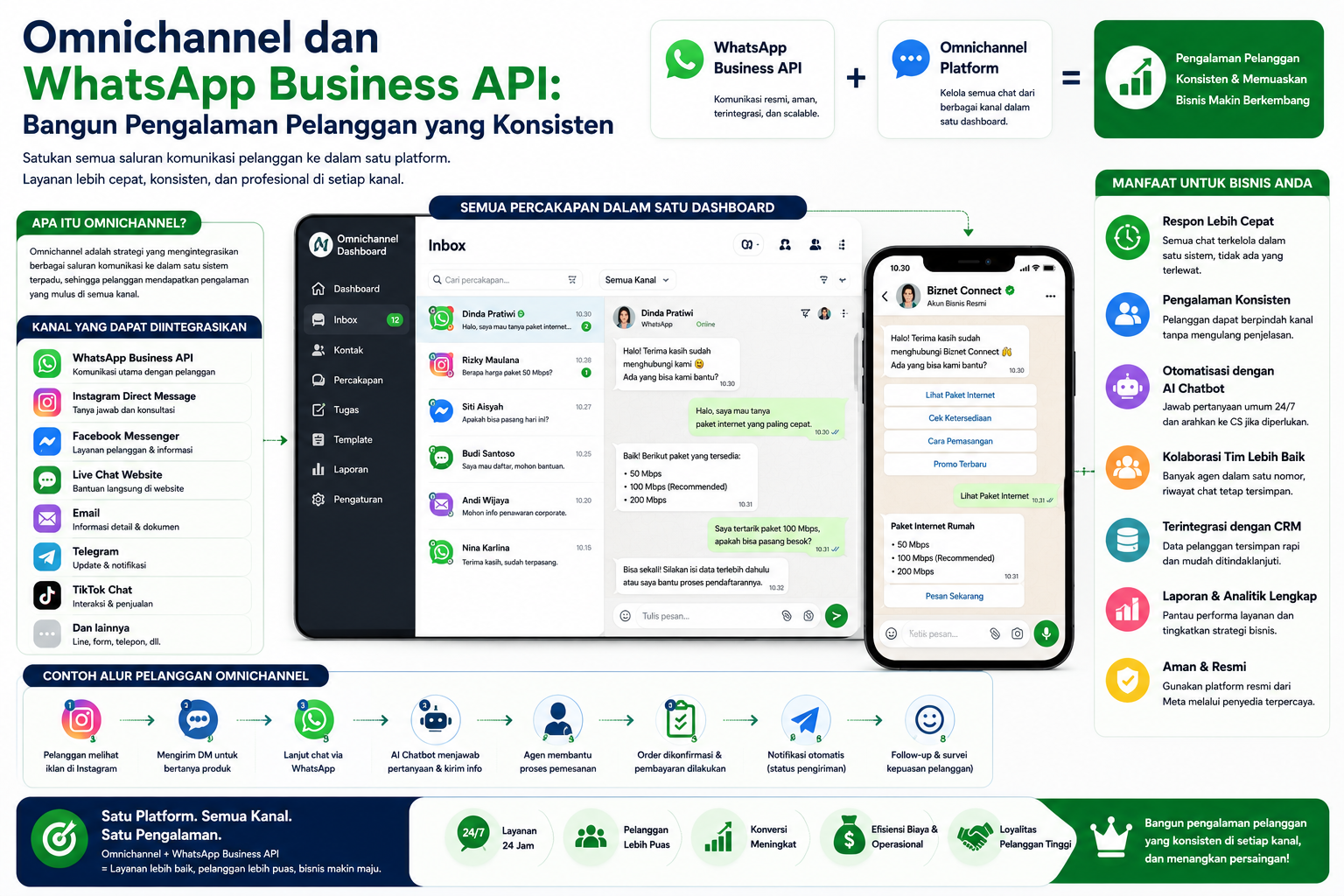 Omnichannel dan WhatsApp Business API: Bangun Pengalaman Pelanggan yang Konsisten