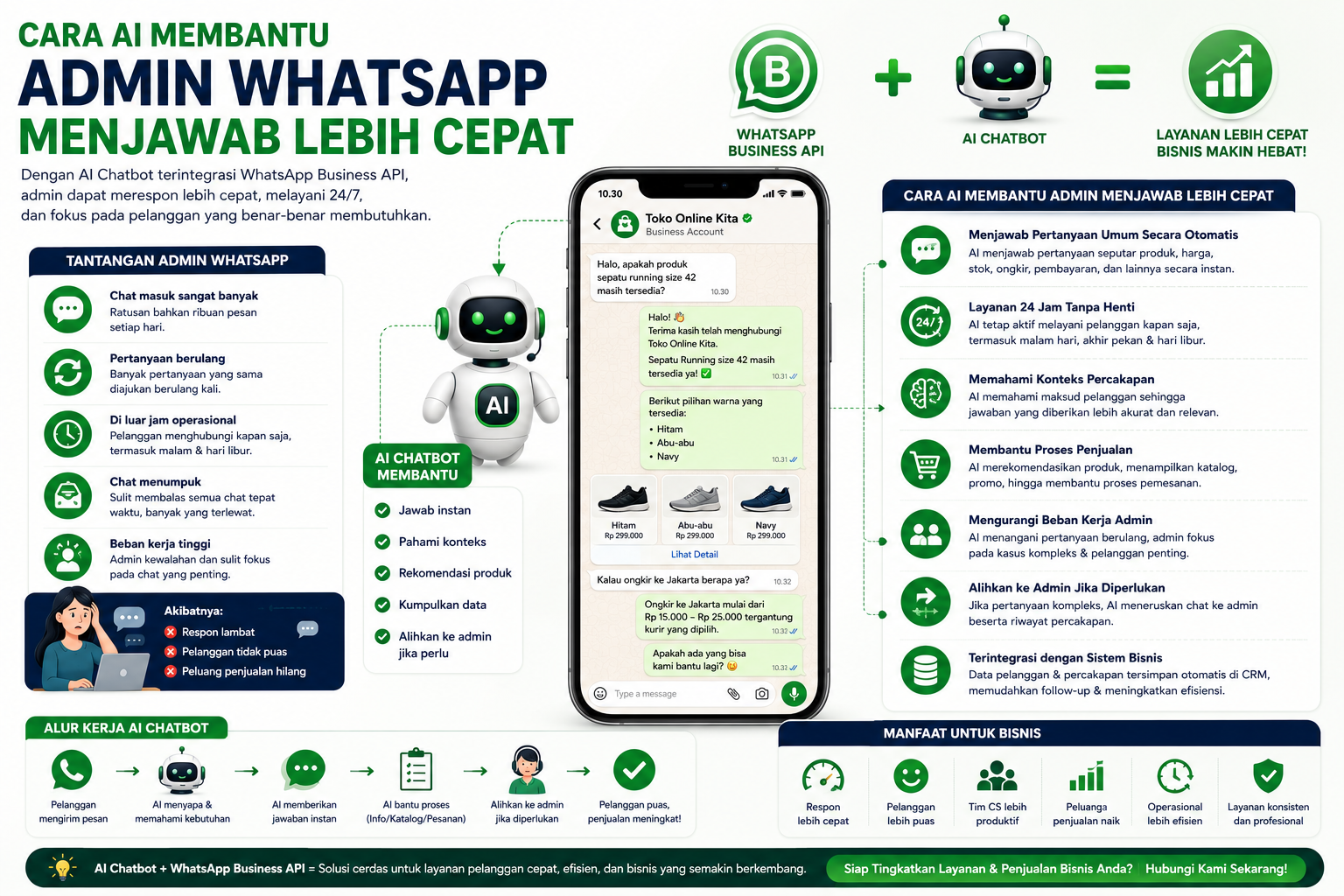  Cara AI Membantu Admin WhatsApp Menjawab Lebih Cepat