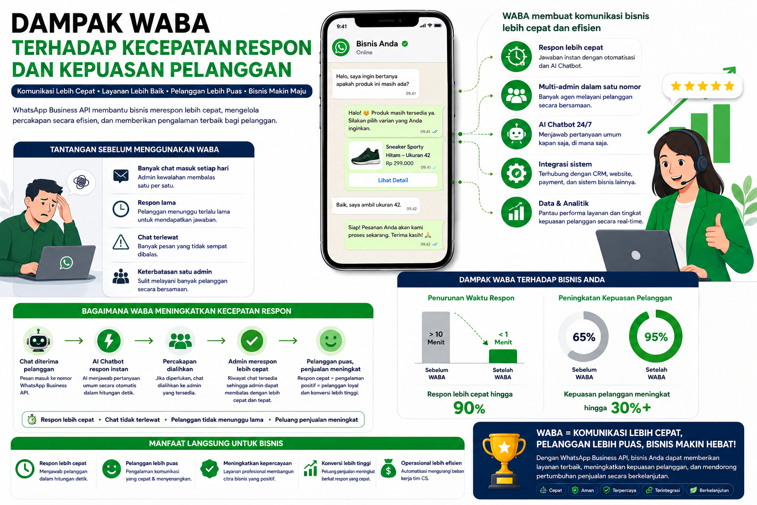  Dampak WhatsApp Business API terhadap Kecepatan Respon dan Kepuasan Pelanggan