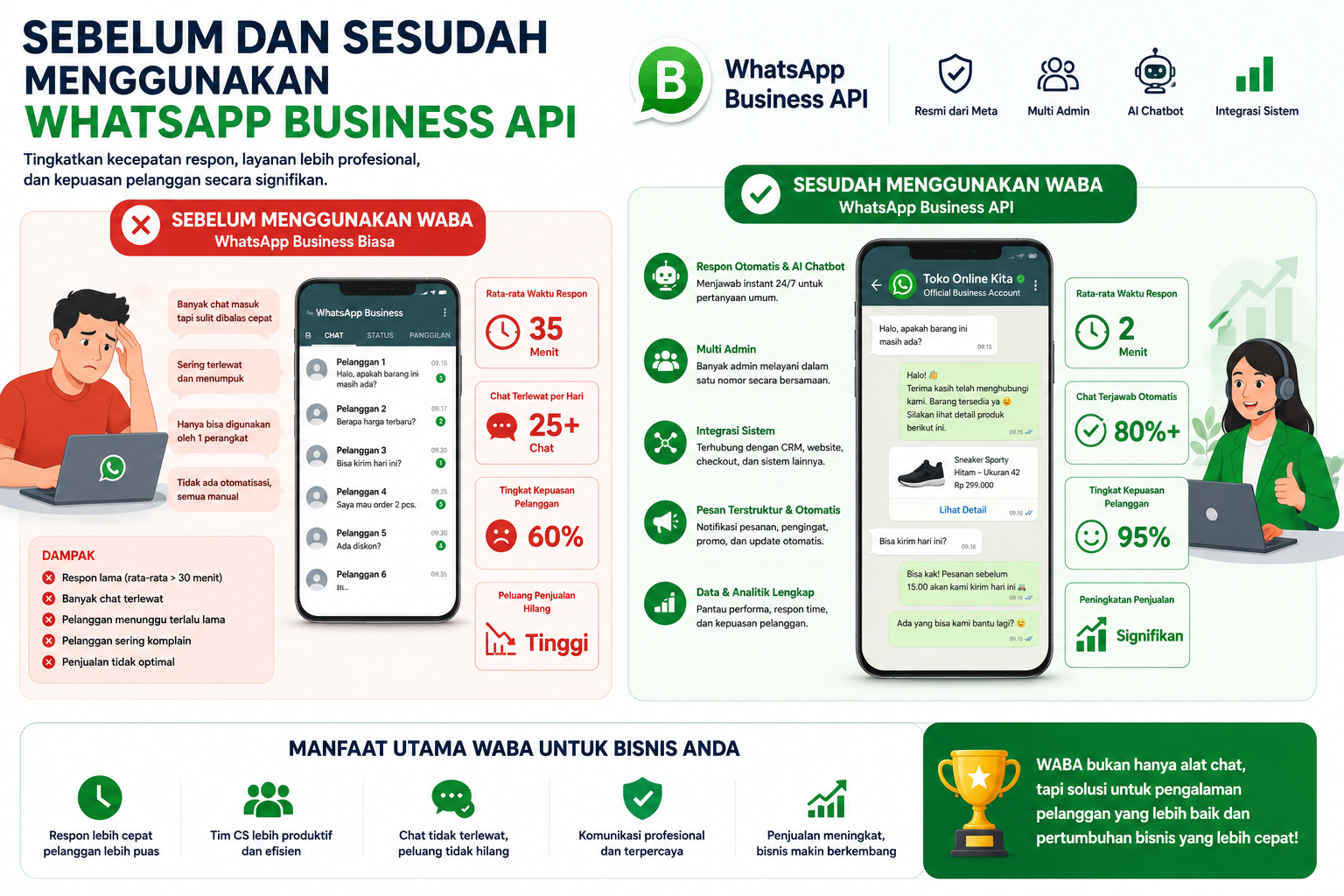 Sebelum dan Sesudah Menggunakan WhatsApp Business API: Apa yang Berubah pada Bisnis?