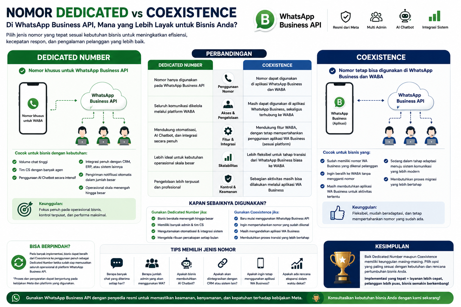 Nomor Dedicated vs Coexistence di WhatsApp Business API: Mana yang Lebih Layak untuk Bisnis Anda?