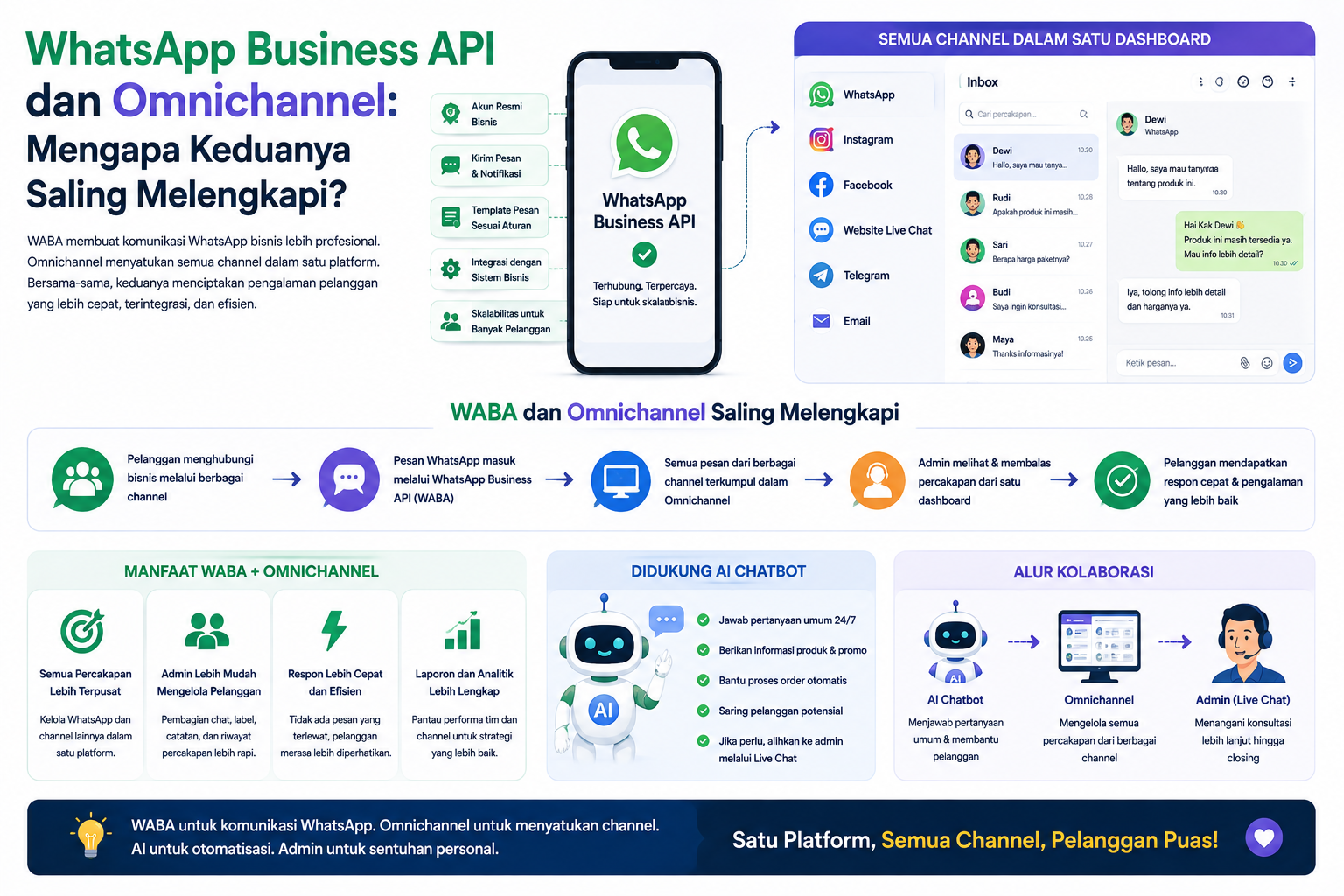  WhatsApp Business API dan Omnichannel: Mengapa Keduanya Saling Melengkapi?