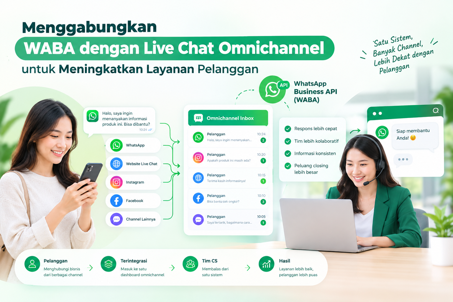 Menggabungkan WABA dengan Live Chat Omnichannel untuk Meningkatkan Layanan Pelanggan