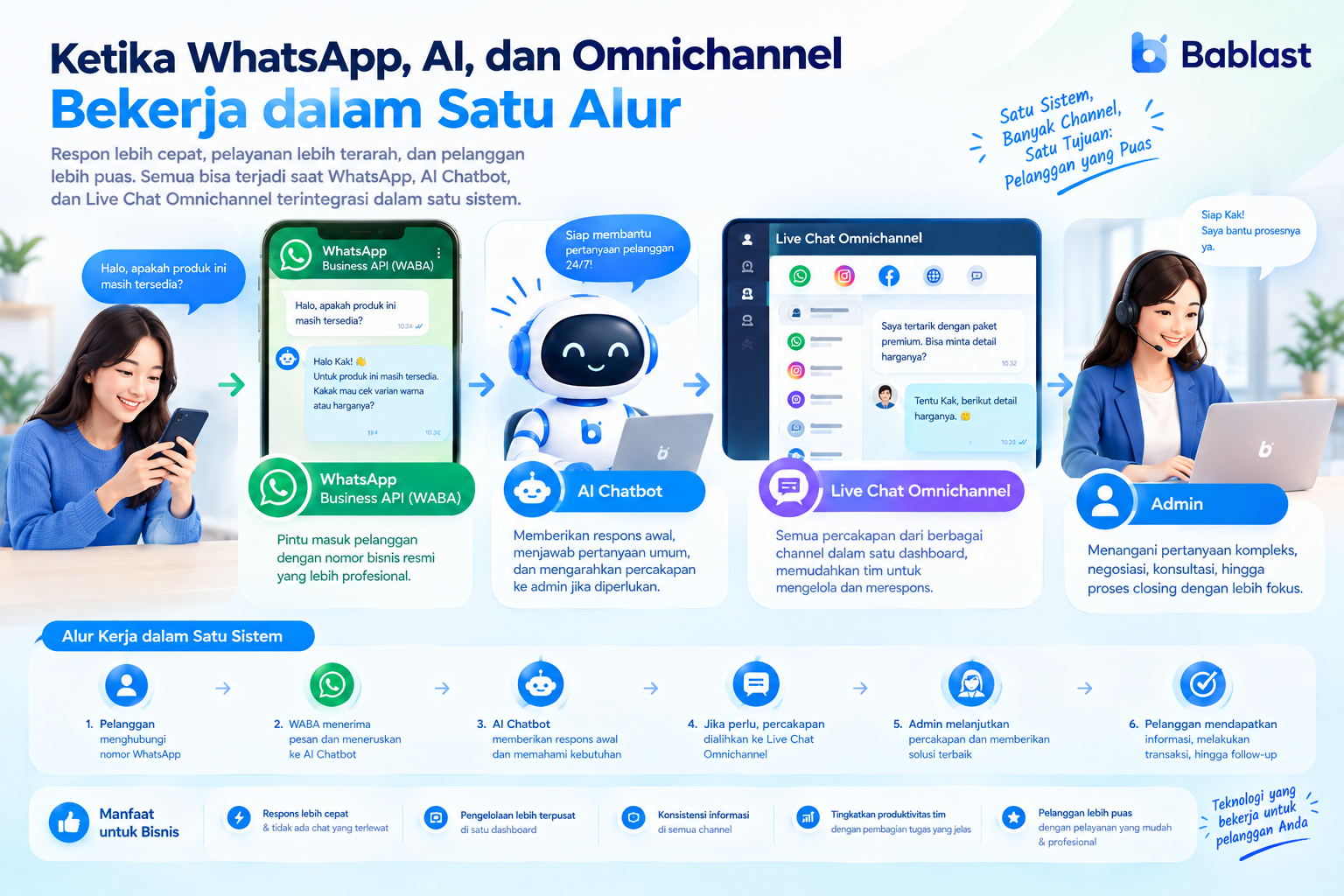 Ketika WhatsApp, AI, dan Omnichannel Bekerja dalam Satu Alur
