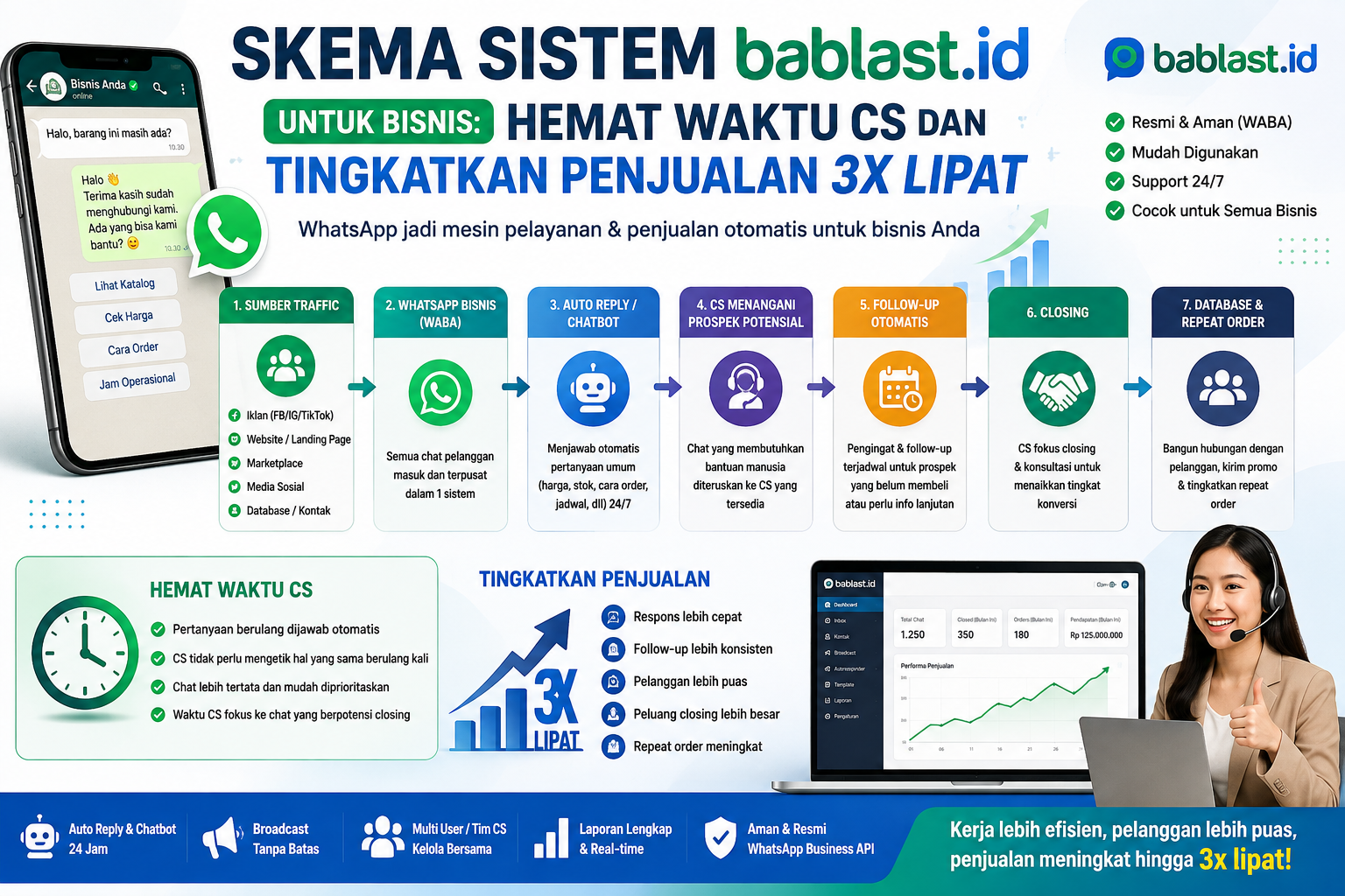 Skema Sistem bablast.id untuk Bisnis: Hemat Waktu CS dan Tingkatkan Penjualan 3x Lipat